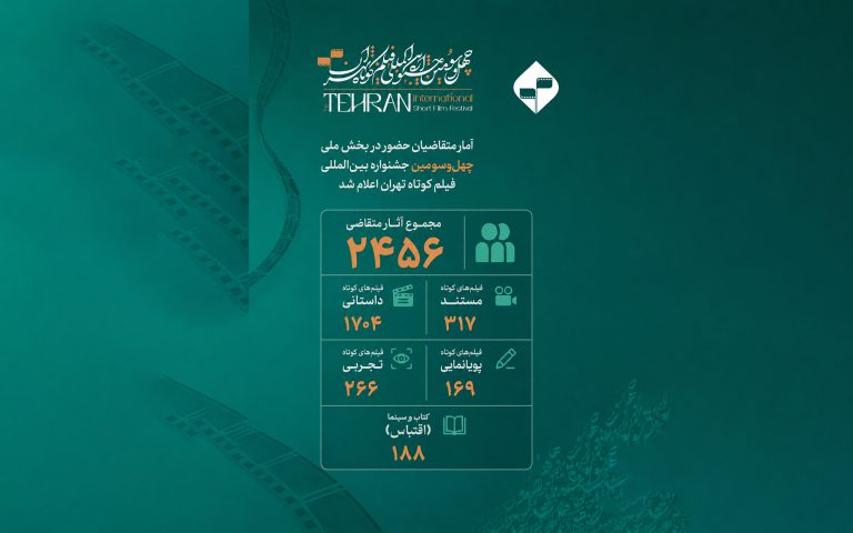 ارسال ۲۴۵۶ اثر به بخش ملی چهل‌و‌سومین جشنواره فیلم کوتاه تهران